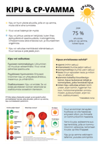 Kipu ja cp-vamma -posterissa kerrotaan mihin kipu voi vaikuttaa ja mitä kipua arvioitaessa tulisi selvittää. 